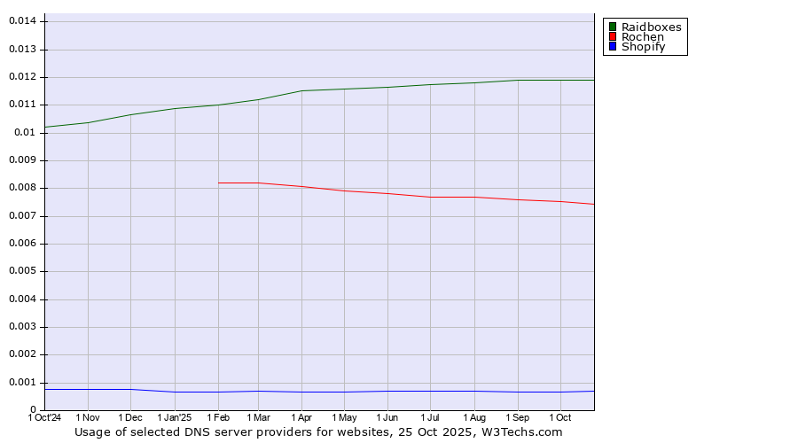 Historical trends in the usage of Raidboxes vs. Rochen vs. Shopify