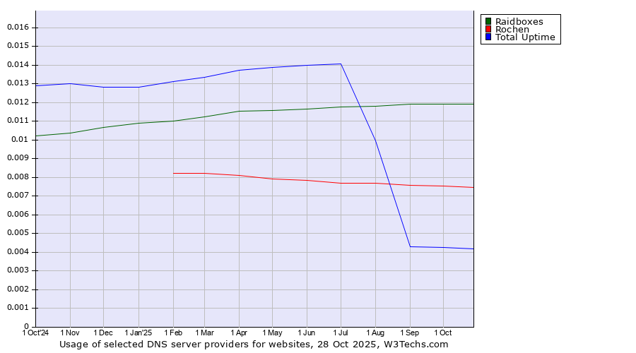 Historical trends in the usage of Raidboxes vs. Rochen vs. Total Uptime