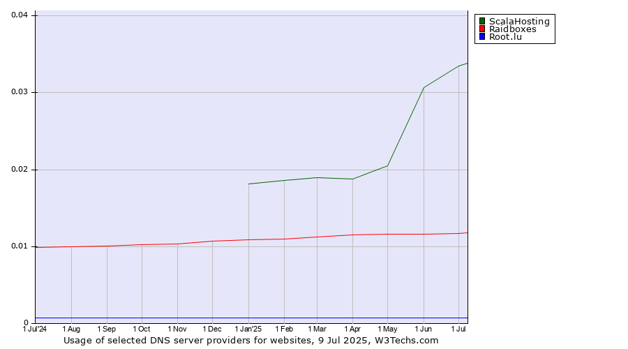 Historical trends in the usage of ScalaHosting vs. Raidboxes vs. Root.lu