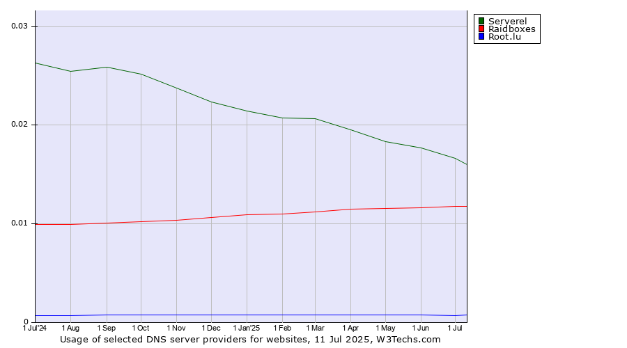 Historical trends in the usage of Serverel vs. Raidboxes vs. Root.lu