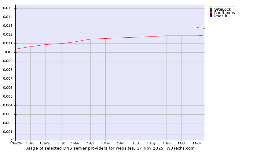 Historical trends in the usage of SiteLock vs. Raidboxes vs. Root.lu