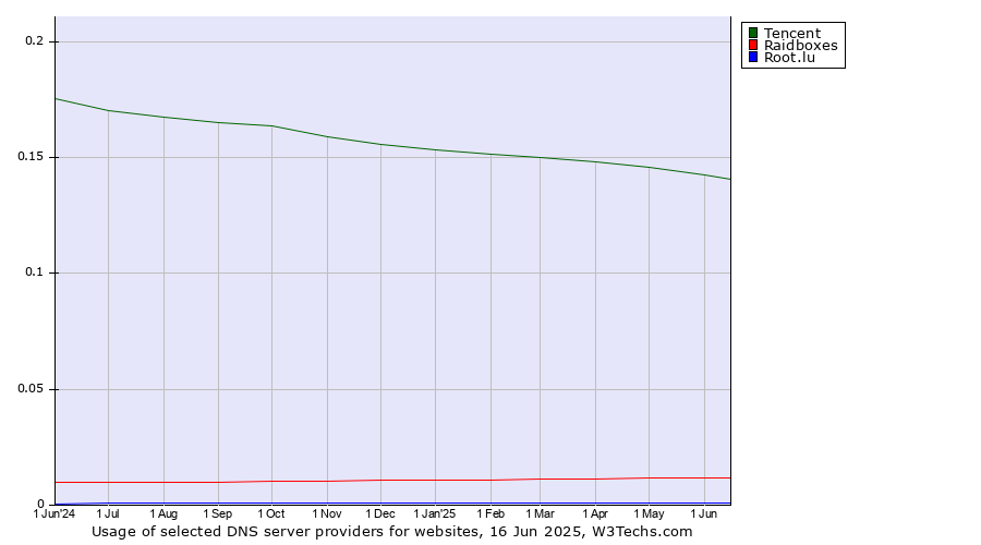 Historical trends in the usage of Tencent vs. Raidboxes vs. Root.lu