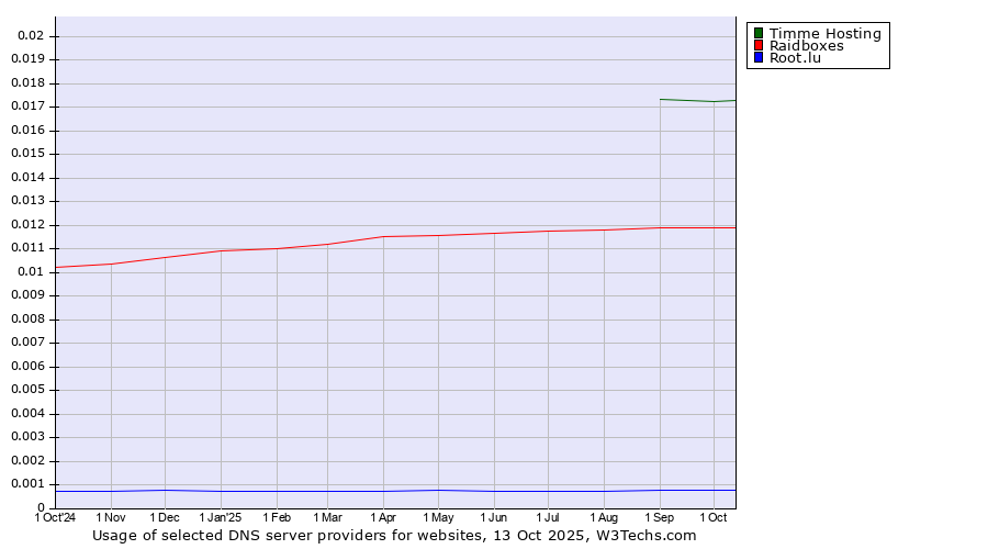 Historical trends in the usage of Timme Hosting vs. Raidboxes vs. Root.lu