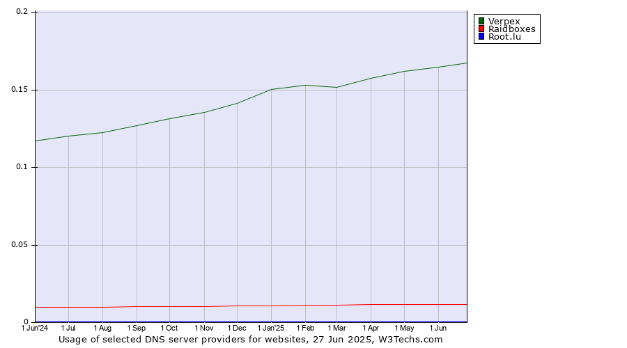 Historical trends in the usage of Verpex vs. Raidboxes vs. Root.lu