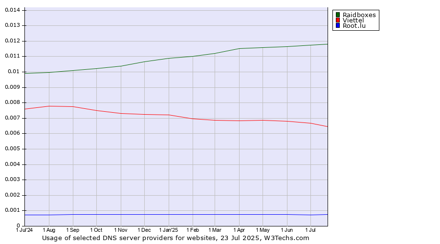 Historical trends in the usage of Raidboxes vs. Viettel vs. Root.lu