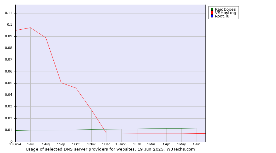 Historical trends in the usage of Raidboxes vs. VSHosting vs. Root.lu