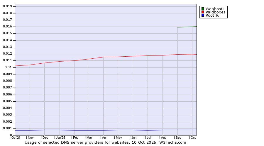 Historical trends in the usage of Webhost1 vs. Raidboxes vs. Root.lu