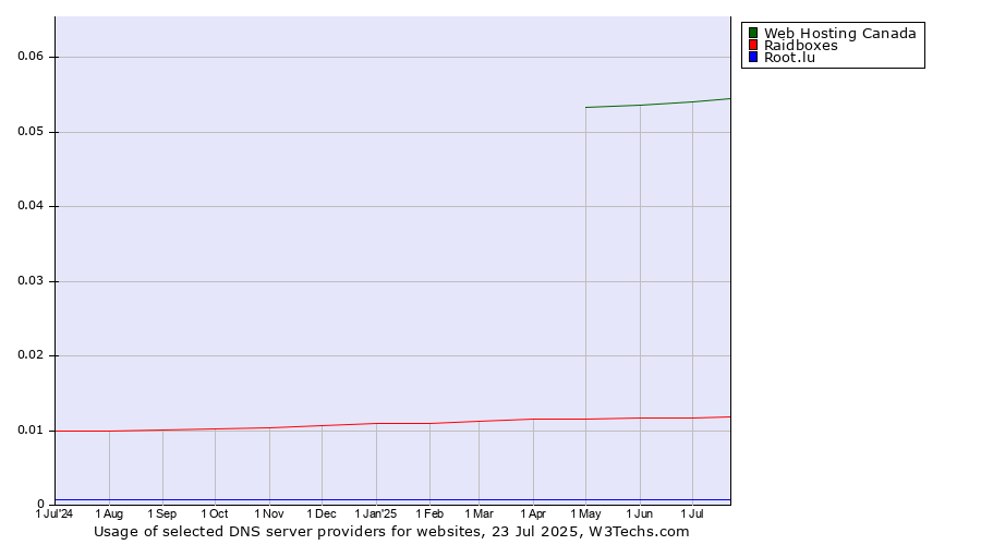 Historical trends in the usage of Web Hosting Canada vs. Raidboxes vs. Root.lu