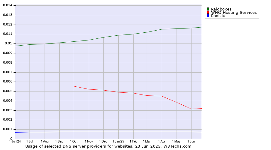 Historical trends in the usage of Raidboxes vs. WHG Hosting Services vs. Root.lu