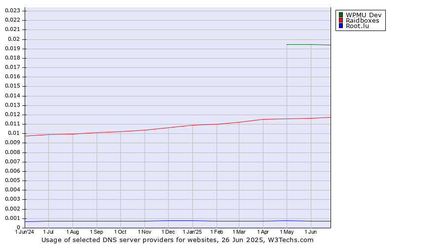 Historical trends in the usage of WPMU Dev vs. Raidboxes vs. Root.lu