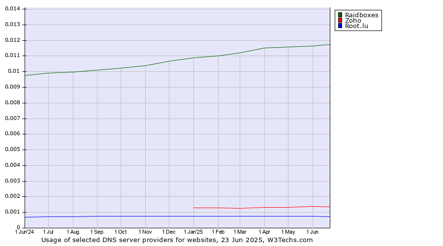 Historical trends in the usage of Raidboxes vs. Zoho vs. Root.lu
