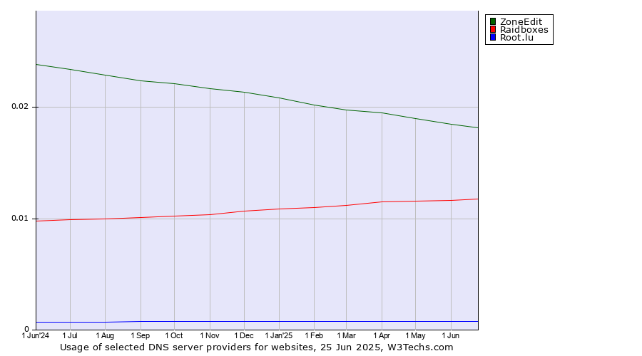 Historical trends in the usage of ZoneEdit vs. Raidboxes vs. Root.lu