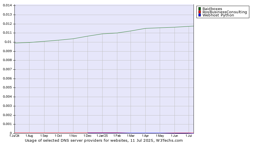 Historical trends in the usage of Raidboxes vs. RosBusinessConsulting vs. Webhost Python
