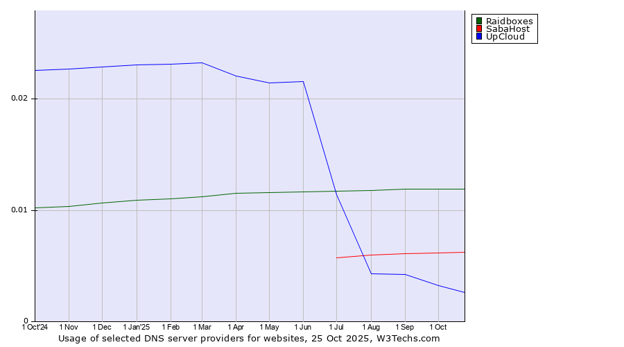 Historical trends in the usage of Raidboxes vs. SabaHost vs. UpCloud