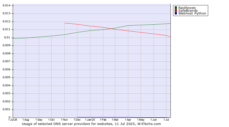 Historical trends in the usage of Raidboxes vs. SafeBrands vs. Webhost Python