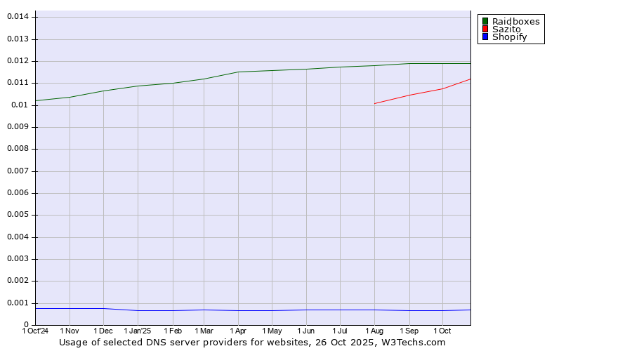 Historical trends in the usage of Raidboxes vs. Sazito vs. Shopify
