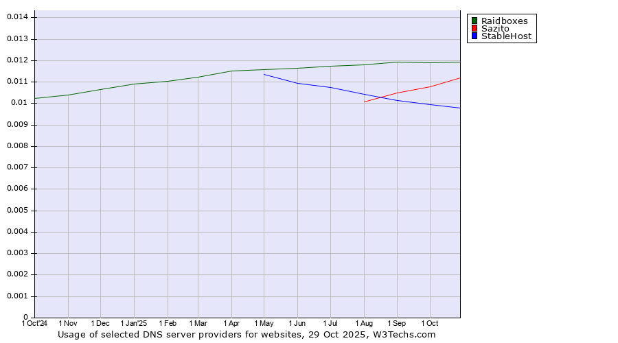 Historical trends in the usage of Raidboxes vs. Sazito vs. StableHost