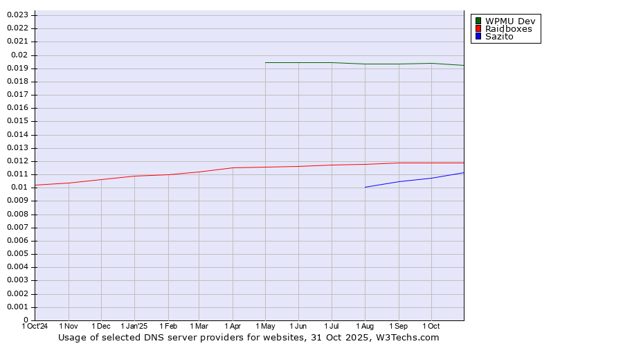 Historical trends in the usage of WPMU Dev vs. Raidboxes vs. Sazito