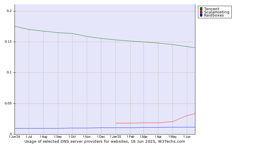 Historical trends in the usage of Tencent vs. ScalaHosting vs. Raidboxes