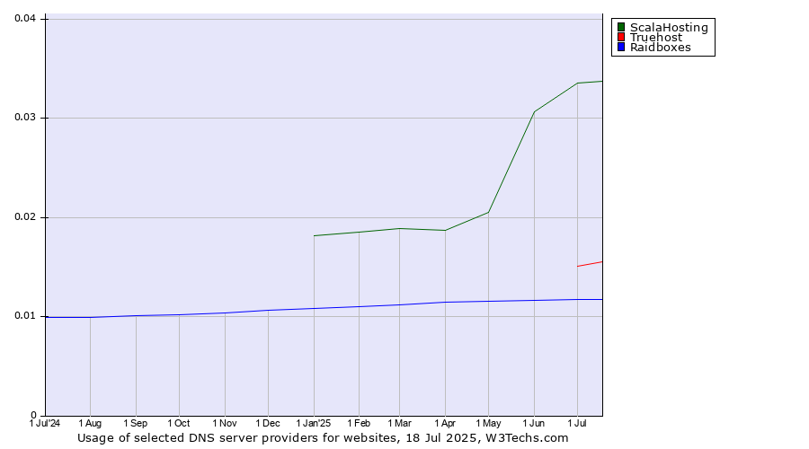 Historical trends in the usage of ScalaHosting vs. Truehost vs. Raidboxes