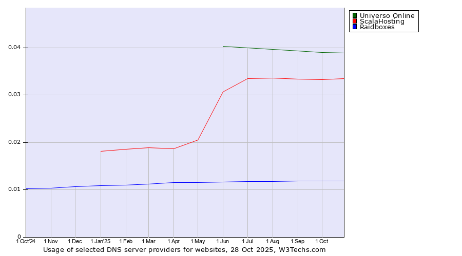 Historical trends in the usage of Universo Online vs. ScalaHosting vs. Raidboxes