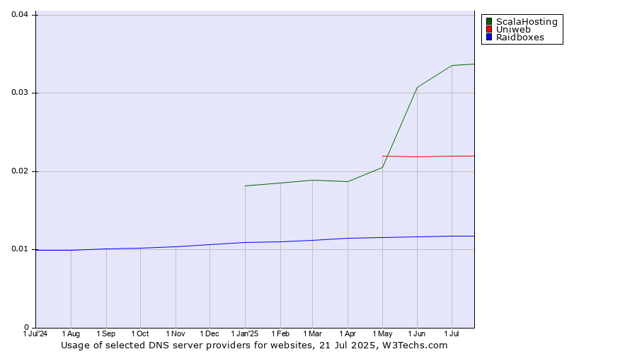 Historical trends in the usage of ScalaHosting vs. Uniweb vs. Raidboxes