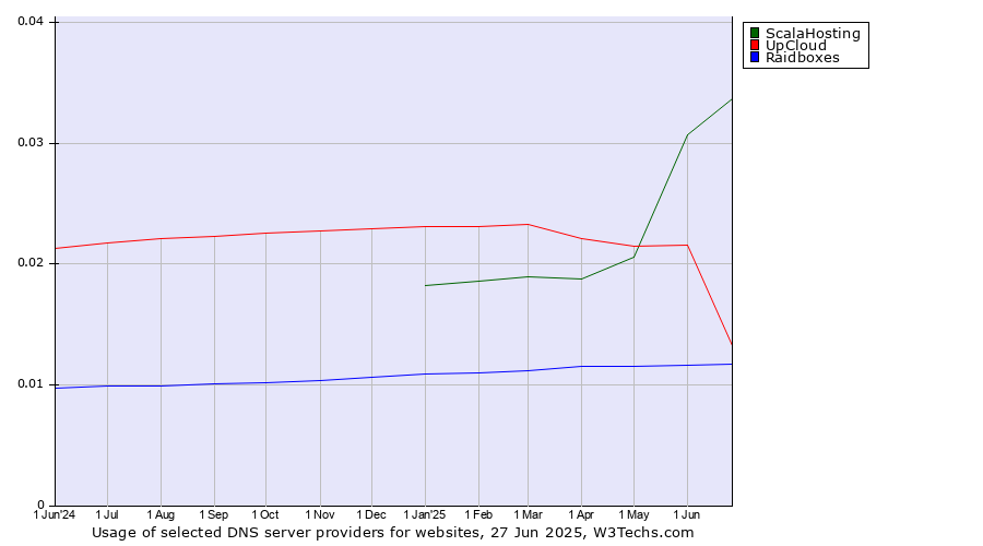 Historical trends in the usage of ScalaHosting vs. UpCloud vs. Raidboxes