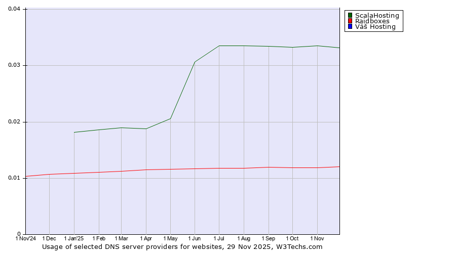 Historical trends in the usage of ScalaHosting vs. Raidboxes vs. Váš Hosting