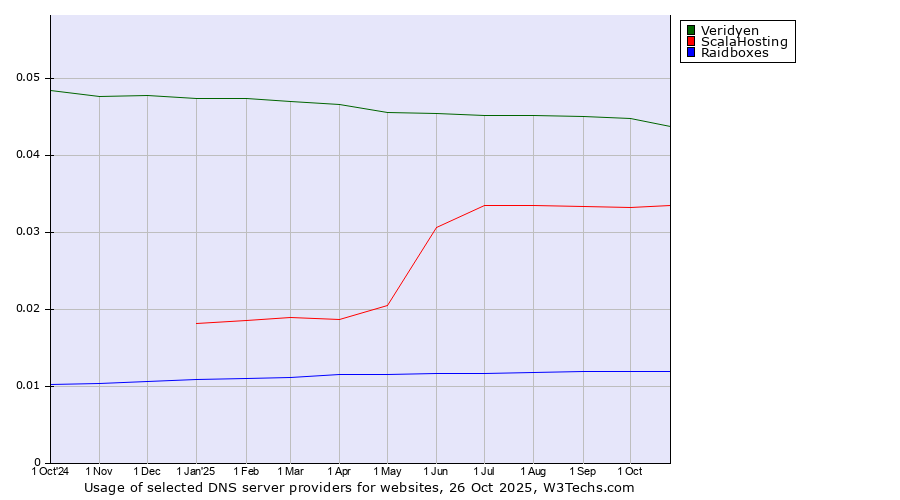 Historical trends in the usage of Veridyen vs. ScalaHosting vs. Raidboxes