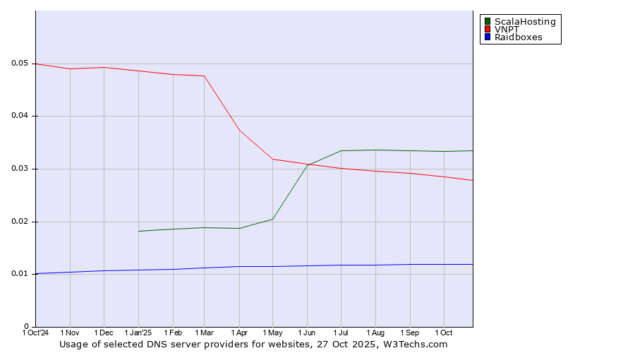 Historical trends in the usage of ScalaHosting vs. VNPT vs. Raidboxes