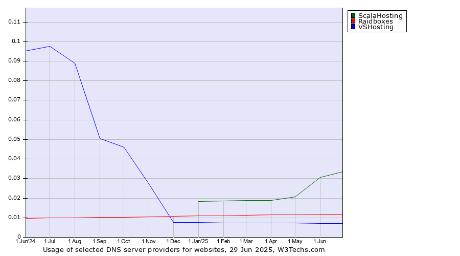 Historical trends in the usage of ScalaHosting vs. Raidboxes vs. VSHosting