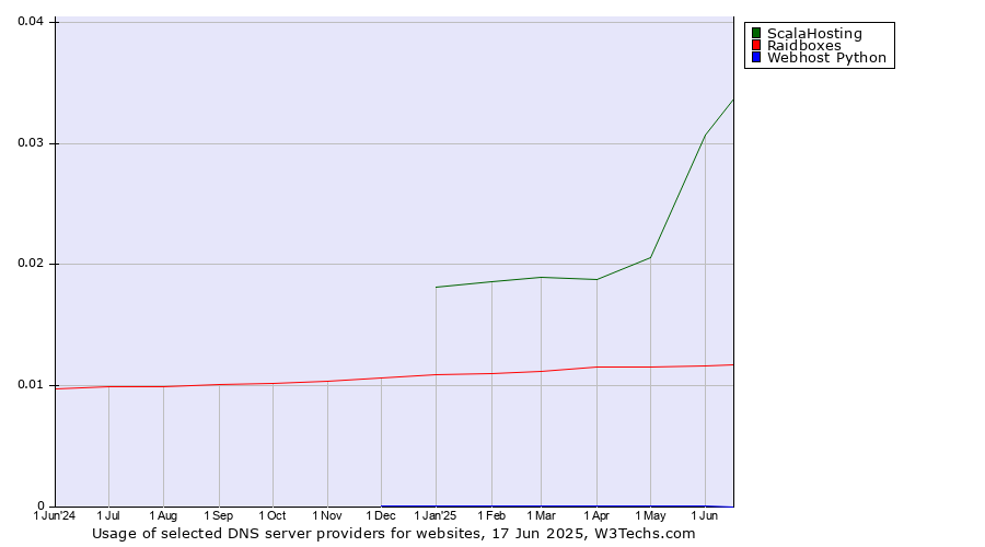 Historical trends in the usage of ScalaHosting vs. Raidboxes vs. Webhost Python