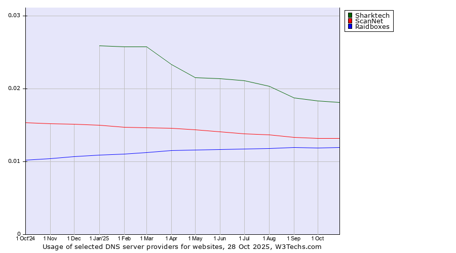 Historical trends in the usage of Sharktech vs. ScanNet vs. Raidboxes