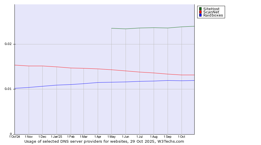 Historical trends in the usage of SiteHost vs. ScanNet vs. Raidboxes