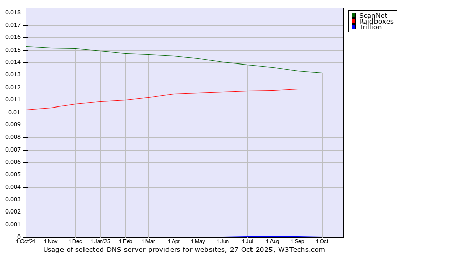 Historical trends in the usage of ScanNet vs. Raidboxes vs. Trillion