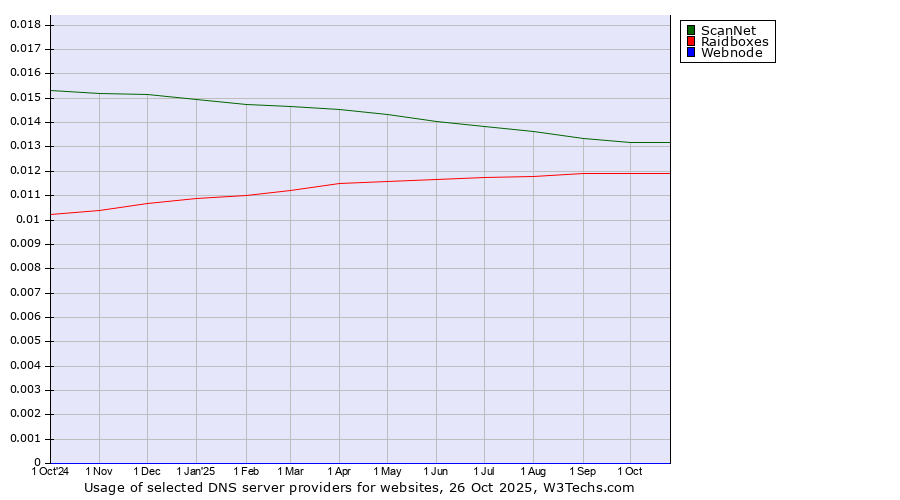 Historical trends in the usage of ScanNet vs. Raidboxes vs. Webnode
