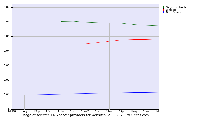 Historical trends in the usage of SchlundTech vs. webgo vs. Raidboxes