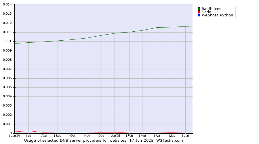 Historical trends in the usage of Raidboxes vs. Sedo vs. Webhost Python