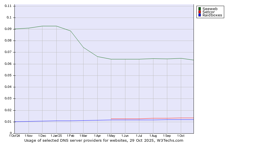 Historical trends in the usage of Seeweb vs. Setcor vs. Raidboxes