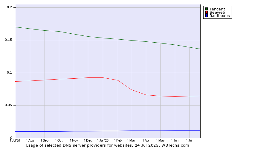 Historical trends in the usage of Tencent vs. Seeweb vs. Raidboxes