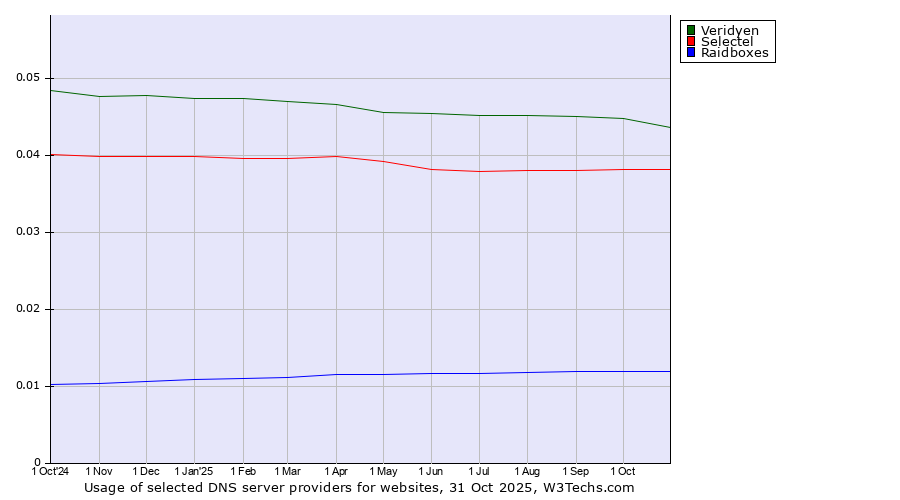 Historical trends in the usage of Veridyen vs. Selectel vs. Raidboxes