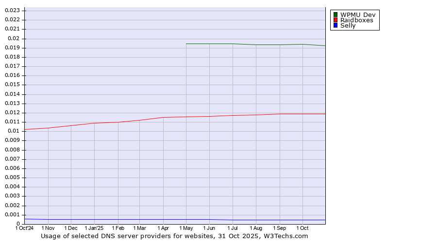 Historical trends in the usage of WPMU Dev vs. Raidboxes vs. Selly
