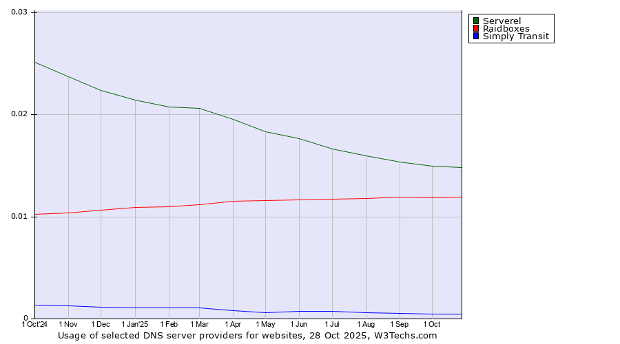 Historical trends in the usage of Serverel vs. Raidboxes vs. Simply Transit