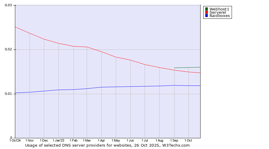 Historical trends in the usage of Webhost1 vs. Serverel vs. Raidboxes