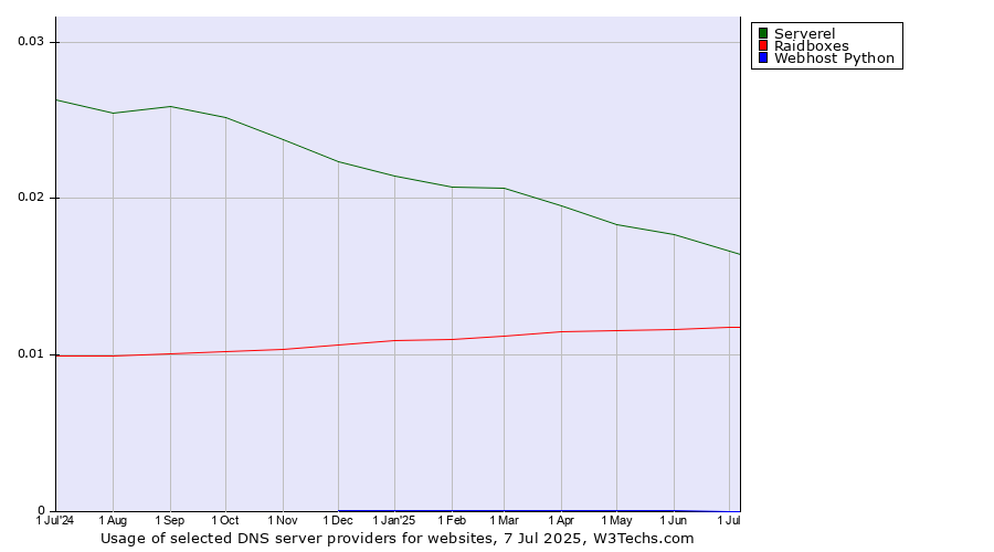 Historical trends in the usage of Serverel vs. Raidboxes vs. Webhost Python