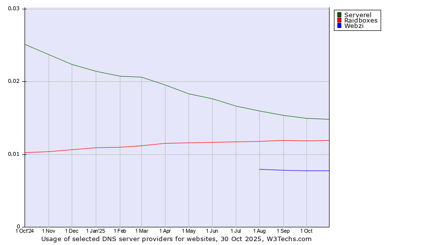 Historical trends in the usage of Serverel vs. Raidboxes vs. Webzi