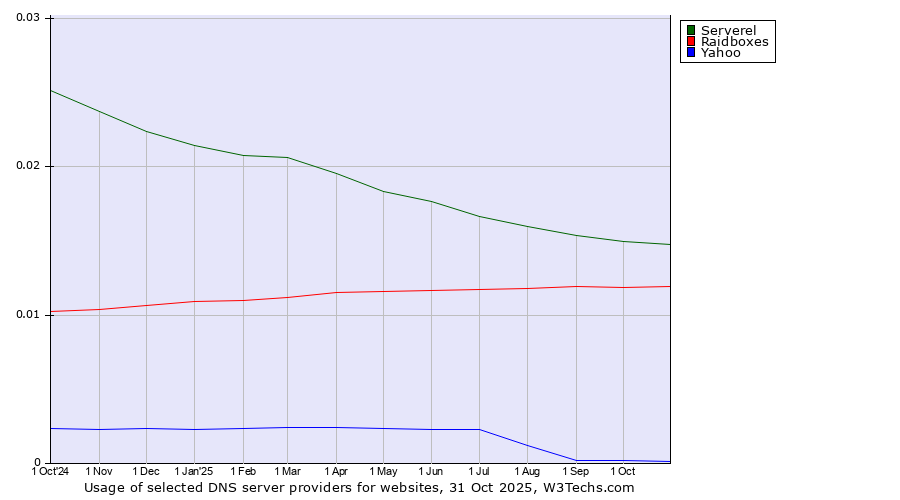 Historical trends in the usage of Serverel vs. Raidboxes vs. Yahoo
