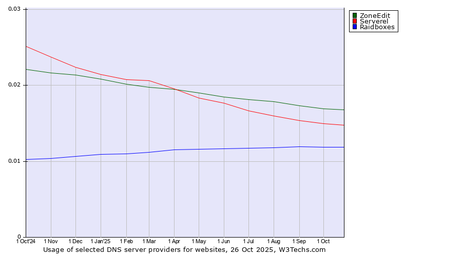 Historical trends in the usage of ZoneEdit vs. Serverel vs. Raidboxes