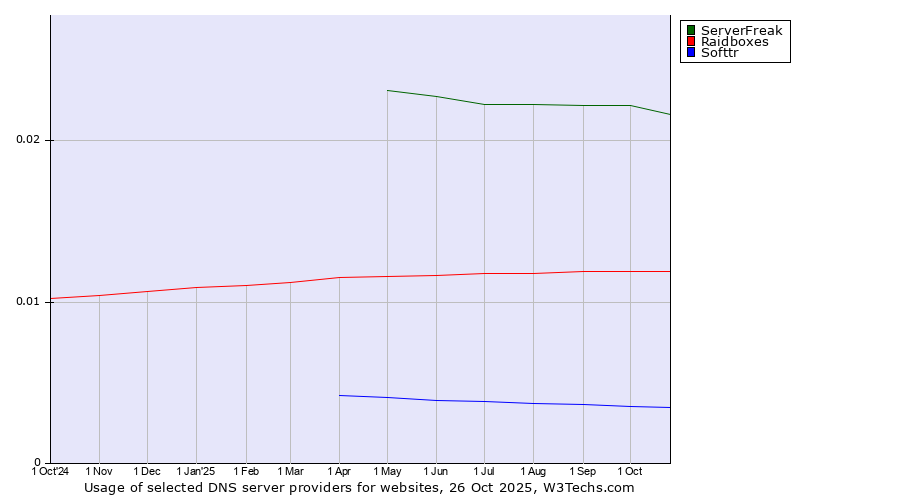 Historical trends in the usage of ServerFreak vs. Raidboxes vs. Softtr