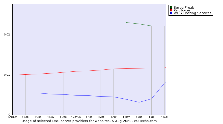 Historical trends in the usage of ServerFreak vs. Raidboxes vs. WHG Hosting Services